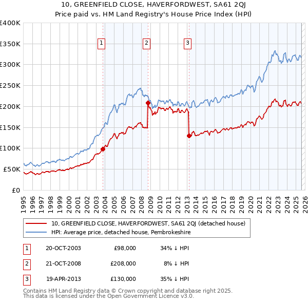 10, GREENFIELD CLOSE, HAVERFORDWEST, SA61 2QJ: Price paid vs HM Land Registry's House Price Index