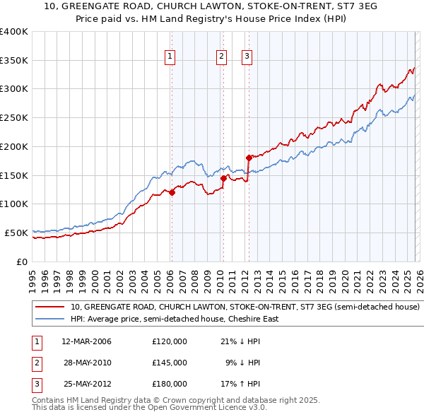 10, GREENGATE ROAD, CHURCH LAWTON, STOKE-ON-TRENT, ST7 3EG: Price paid vs HM Land Registry's House Price Index