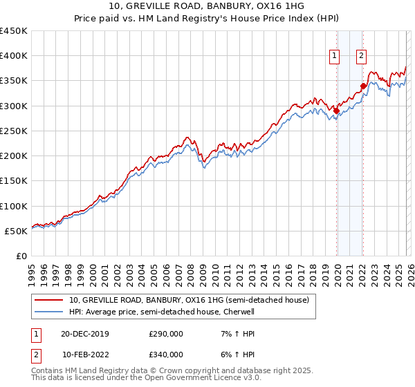 10, GREVILLE ROAD, BANBURY, OX16 1HG: Price paid vs HM Land Registry's House Price Index