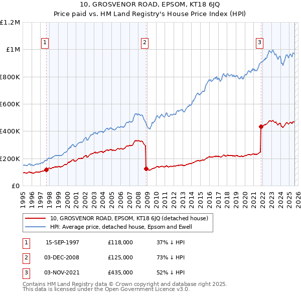 10, GROSVENOR ROAD, EPSOM, KT18 6JQ: Price paid vs HM Land Registry's House Price Index