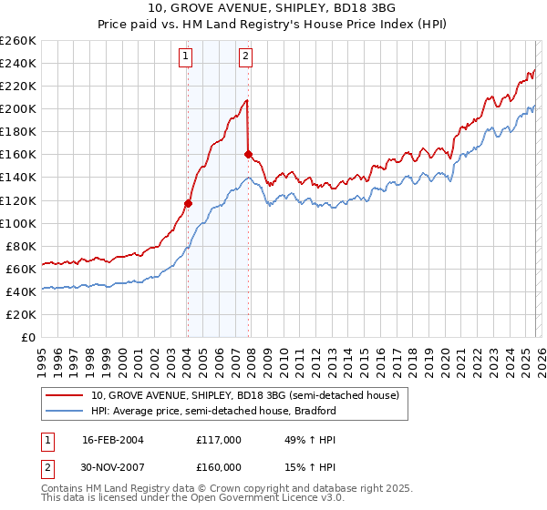 10, GROVE AVENUE, SHIPLEY, BD18 3BG: Price paid vs HM Land Registry's House Price Index