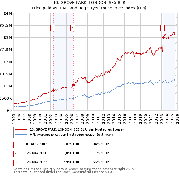 10, GROVE PARK, LONDON, SE5 8LR: Price paid vs HM Land Registry's House Price Index