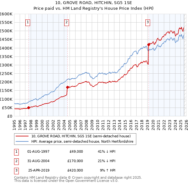 10, GROVE ROAD, HITCHIN, SG5 1SE: Price paid vs HM Land Registry's House Price Index