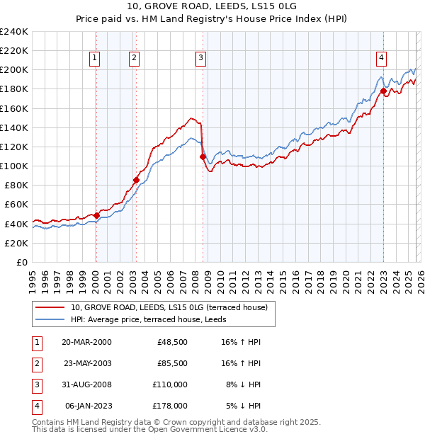 10, GROVE ROAD, LEEDS, LS15 0LG: Price paid vs HM Land Registry's House Price Index