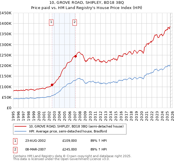 10, GROVE ROAD, SHIPLEY, BD18 3BQ: Price paid vs HM Land Registry's House Price Index