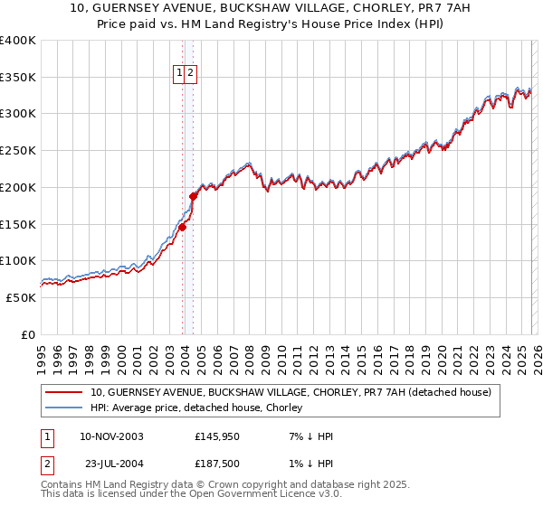 10, GUERNSEY AVENUE, BUCKSHAW VILLAGE, CHORLEY, PR7 7AH: Price paid vs HM Land Registry's House Price Index