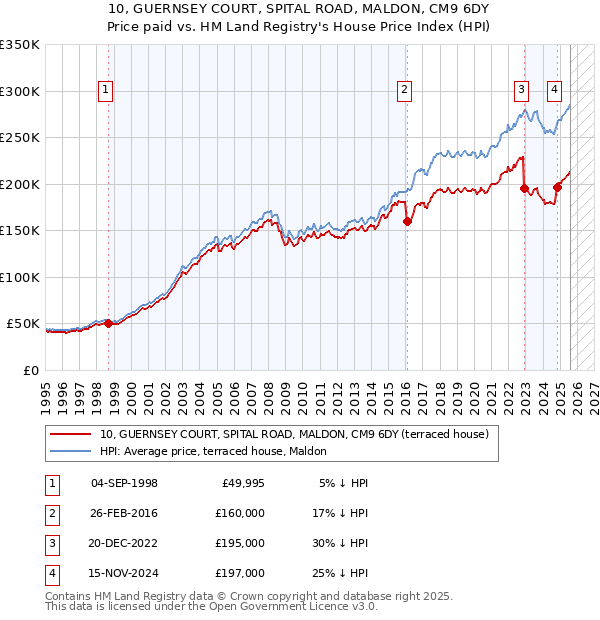 10, GUERNSEY COURT, SPITAL ROAD, MALDON, CM9 6DY: Price paid vs HM Land Registry's House Price Index