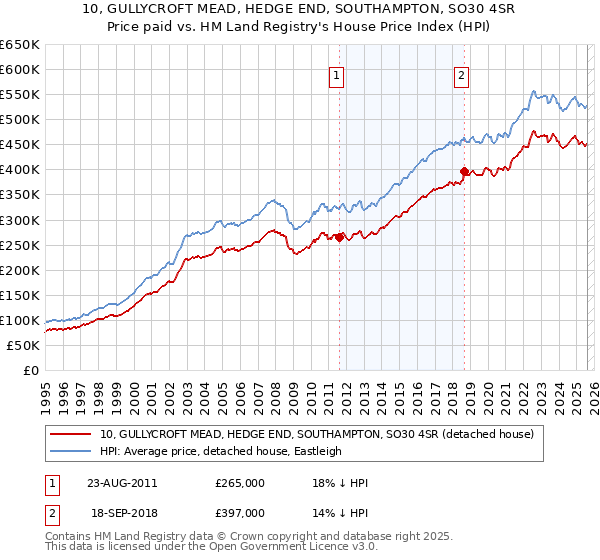 10, GULLYCROFT MEAD, HEDGE END, SOUTHAMPTON, SO30 4SR: Price paid vs HM Land Registry's House Price Index