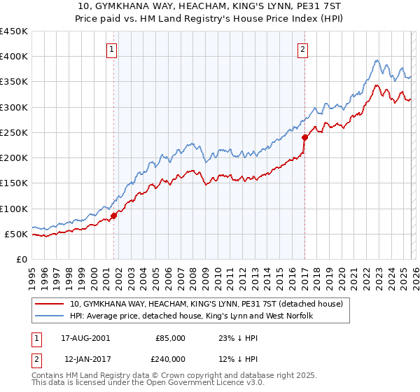 10, GYMKHANA WAY, HEACHAM, KING'S LYNN, PE31 7ST: Price paid vs HM Land Registry's House Price Index