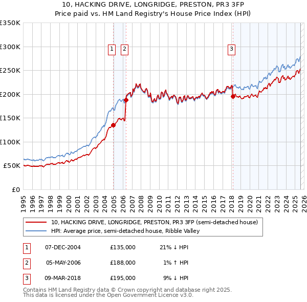 10, HACKING DRIVE, LONGRIDGE, PRESTON, PR3 3FP: Price paid vs HM Land Registry's House Price Index