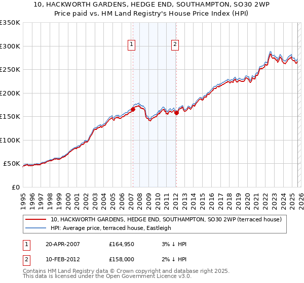 10, HACKWORTH GARDENS, HEDGE END, SOUTHAMPTON, SO30 2WP: Price paid vs HM Land Registry's House Price Index
