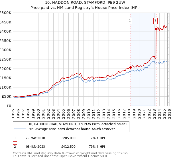 10, HADDON ROAD, STAMFORD, PE9 2UW: Price paid vs HM Land Registry's House Price Index