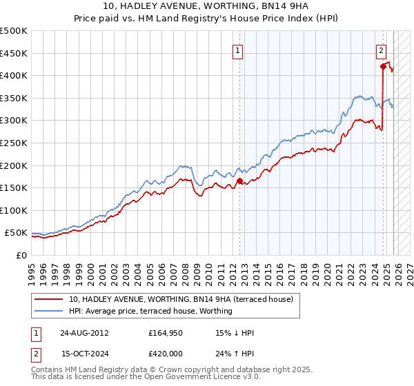 10, HADLEY AVENUE, WORTHING, BN14 9HA: Price paid vs HM Land Registry's House Price Index