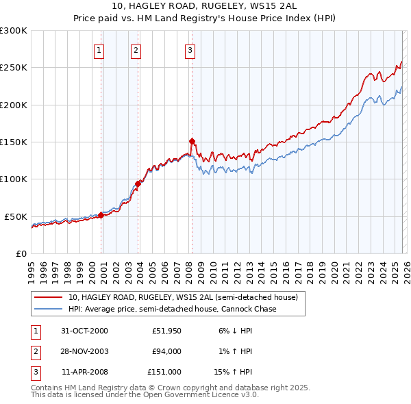 10, HAGLEY ROAD, RUGELEY, WS15 2AL: Price paid vs HM Land Registry's House Price Index