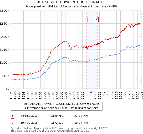 10, HAILGATE, HOWDEN, GOOLE, DN14 7SL: Price paid vs HM Land Registry's House Price Index
