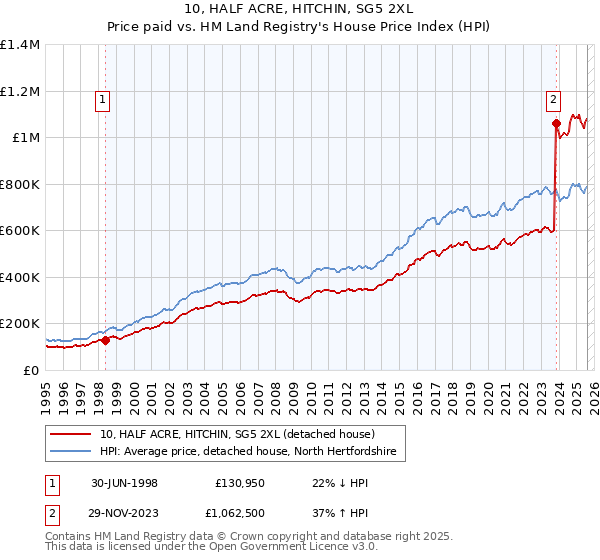 10, HALF ACRE, HITCHIN, SG5 2XL: Price paid vs HM Land Registry's House Price Index