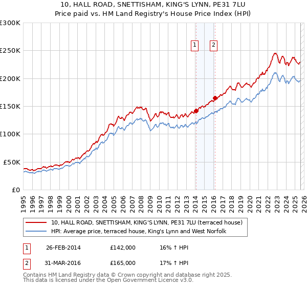 10, HALL ROAD, SNETTISHAM, KING'S LYNN, PE31 7LU: Price paid vs HM Land Registry's House Price Index