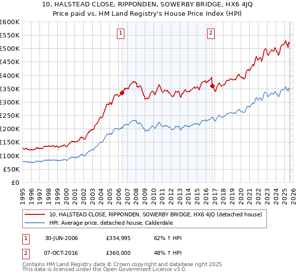 10, HALSTEAD CLOSE, RIPPONDEN, SOWERBY BRIDGE, HX6 4JQ: Price paid vs HM Land Registry's House Price Index