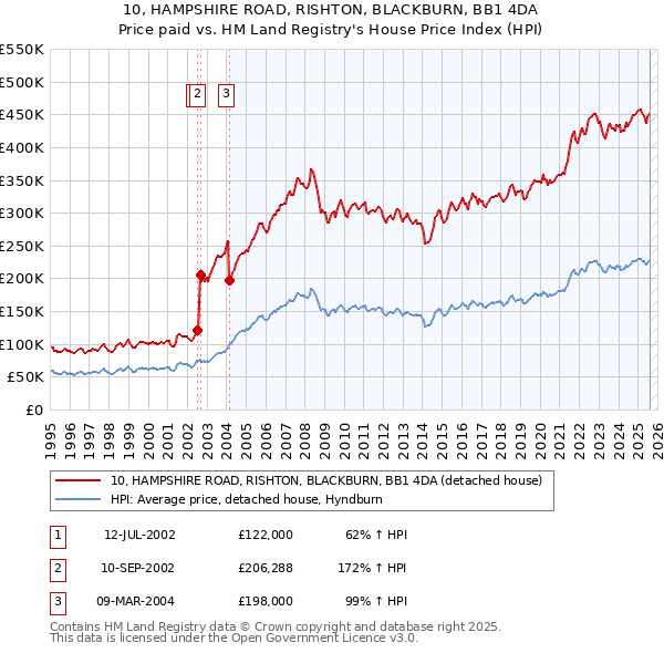 10, HAMPSHIRE ROAD, RISHTON, BLACKBURN, BB1 4DA: Price paid vs HM Land Registry's House Price Index