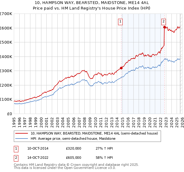10, HAMPSON WAY, BEARSTED, MAIDSTONE, ME14 4AL: Price paid vs HM Land Registry's House Price Index