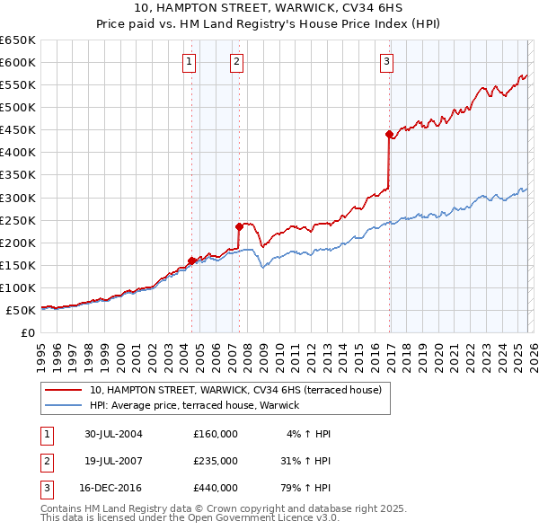 10, HAMPTON STREET, WARWICK, CV34 6HS: Price paid vs HM Land Registry's House Price Index