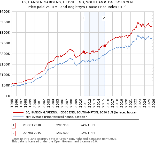 10, HANSEN GARDENS, HEDGE END, SOUTHAMPTON, SO30 2LN: Price paid vs HM Land Registry's House Price Index