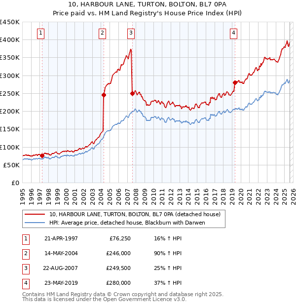 10, HARBOUR LANE, TURTON, BOLTON, BL7 0PA: Price paid vs HM Land Registry's House Price Index