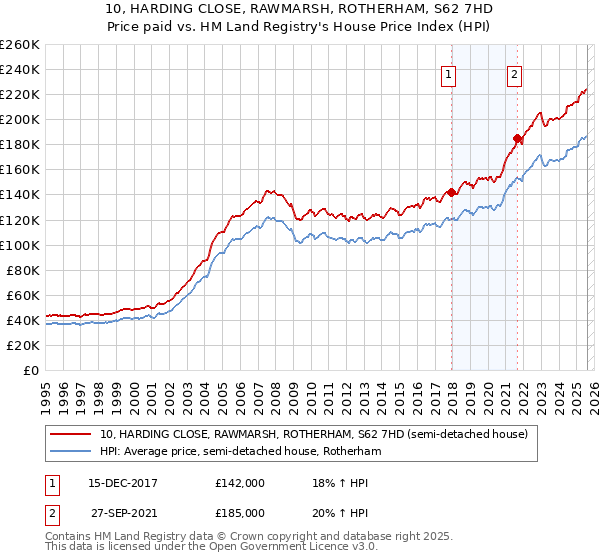 10, HARDING CLOSE, RAWMARSH, ROTHERHAM, S62 7HD: Price paid vs HM Land Registry's House Price Index