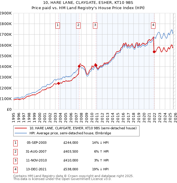 10, HARE LANE, CLAYGATE, ESHER, KT10 9BS: Price paid vs HM Land Registry's House Price Index