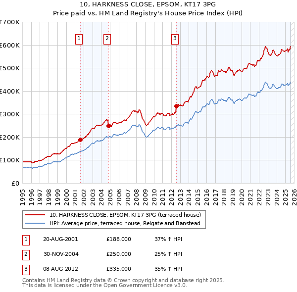10, HARKNESS CLOSE, EPSOM, KT17 3PG: Price paid vs HM Land Registry's House Price Index