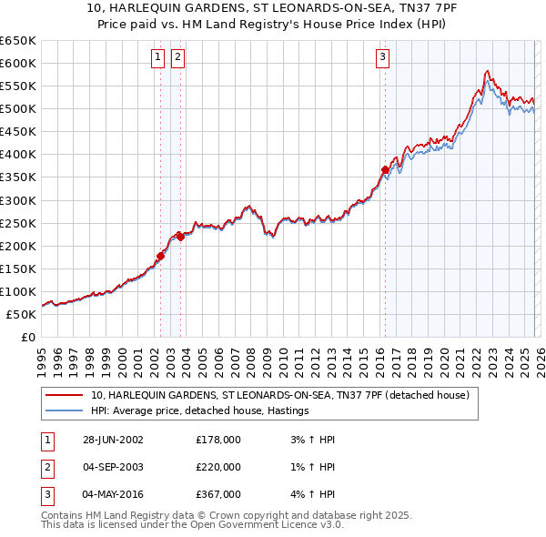 10, HARLEQUIN GARDENS, ST LEONARDS-ON-SEA, TN37 7PF: Price paid vs HM Land Registry's House Price Index