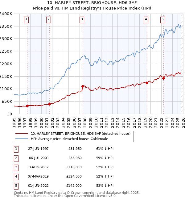 10, HARLEY STREET, BRIGHOUSE, HD6 3AF: Price paid vs HM Land Registry's House Price Index