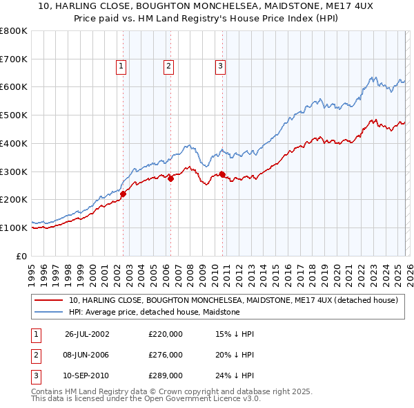 10, HARLING CLOSE, BOUGHTON MONCHELSEA, MAIDSTONE, ME17 4UX: Price paid vs HM Land Registry's House Price Index