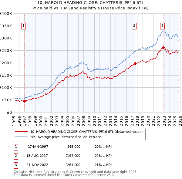 10, HAROLD HEADING CLOSE, CHATTERIS, PE16 6TL: Price paid vs HM Land Registry's House Price Index
