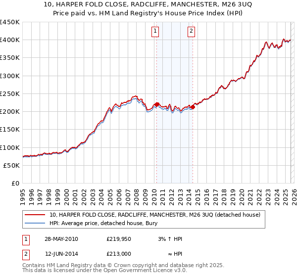 10, HARPER FOLD CLOSE, RADCLIFFE, MANCHESTER, M26 3UQ: Price paid vs HM Land Registry's House Price Index