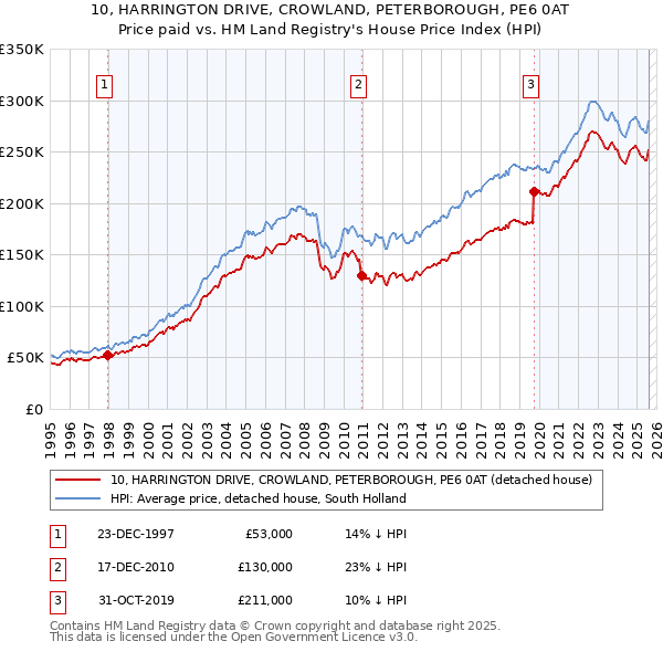 10, HARRINGTON DRIVE, CROWLAND, PETERBOROUGH, PE6 0AT: Price paid vs HM Land Registry's House Price Index
