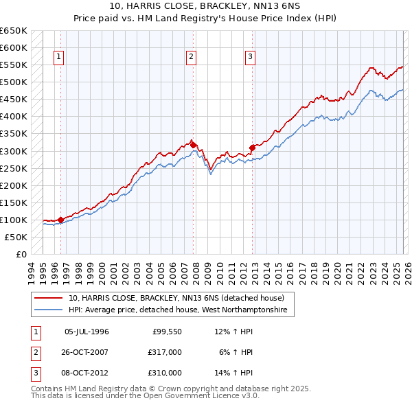 10, HARRIS CLOSE, BRACKLEY, NN13 6NS: Price paid vs HM Land Registry's House Price Index