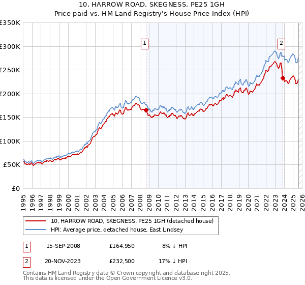10, HARROW ROAD, SKEGNESS, PE25 1GH: Price paid vs HM Land Registry's House Price Index