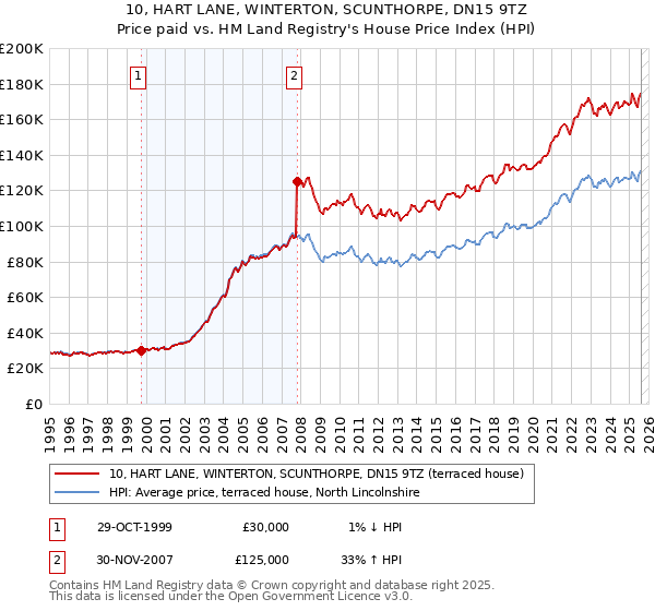 10, HART LANE, WINTERTON, SCUNTHORPE, DN15 9TZ: Price paid vs HM Land Registry's House Price Index