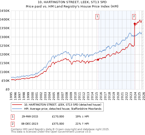 10, HARTINGTON STREET, LEEK, ST13 5PD: Price paid vs HM Land Registry's House Price Index