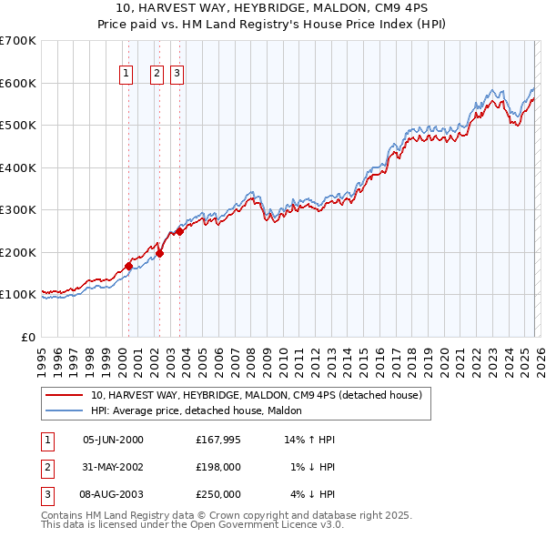 10, HARVEST WAY, HEYBRIDGE, MALDON, CM9 4PS: Price paid vs HM Land Registry's House Price Index