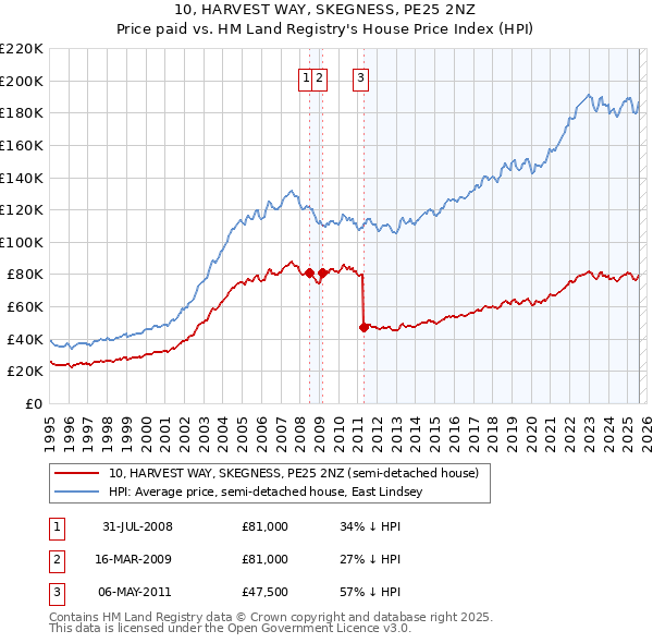 10, HARVEST WAY, SKEGNESS, PE25 2NZ: Price paid vs HM Land Registry's House Price Index
