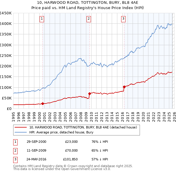 10, HARWOOD ROAD, TOTTINGTON, BURY, BL8 4AE: Price paid vs HM Land Registry's House Price Index