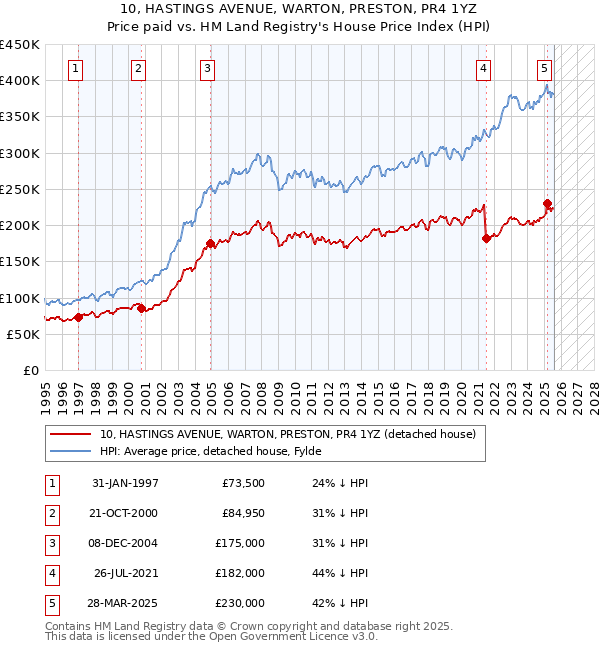 10, HASTINGS AVENUE, WARTON, PRESTON, PR4 1YZ: Price paid vs HM Land Registry's House Price Index