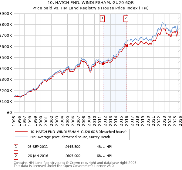 10, HATCH END, WINDLESHAM, GU20 6QB: Price paid vs HM Land Registry's House Price Index