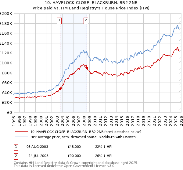 10, HAVELOCK CLOSE, BLACKBURN, BB2 2NB: Price paid vs HM Land Registry's House Price Index