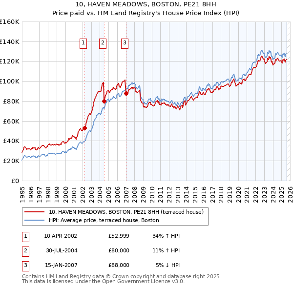 10, HAVEN MEADOWS, BOSTON, PE21 8HH: Price paid vs HM Land Registry's House Price Index