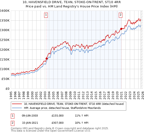 10, HAVENSFIELD DRIVE, TEAN, STOKE-ON-TRENT, ST10 4RR: Price paid vs HM Land Registry's House Price Index