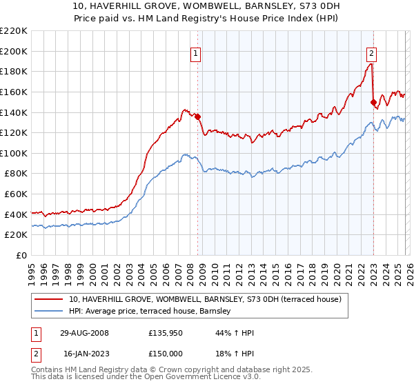 10, HAVERHILL GROVE, WOMBWELL, BARNSLEY, S73 0DH: Price paid vs HM Land Registry's House Price Index