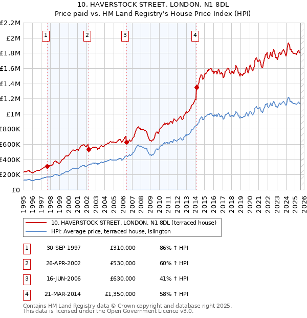 10, HAVERSTOCK STREET, LONDON, N1 8DL: Price paid vs HM Land Registry's House Price Index